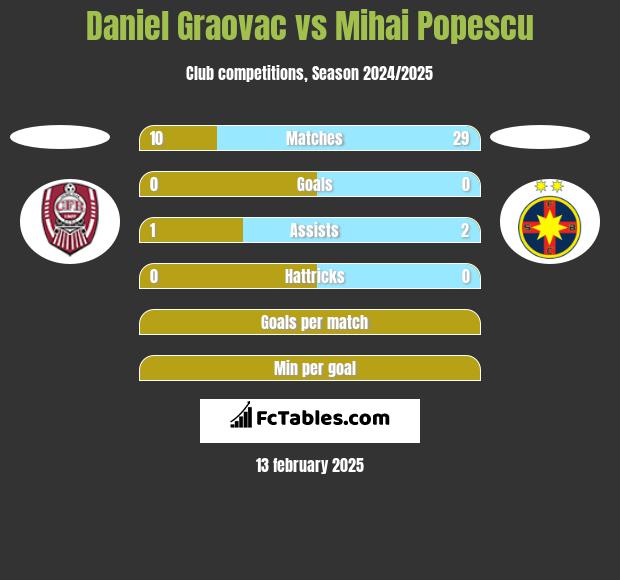 Daniel Graovac vs Mihai Popescu h2h player stats