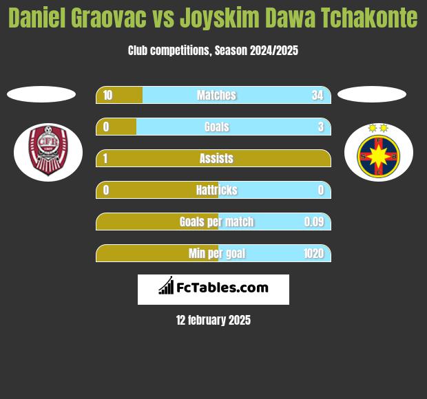 Daniel Graovac vs Joyskim Dawa Tchakonte h2h player stats