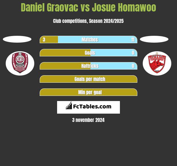 Daniel Graovac vs Josue Homawoo h2h player stats