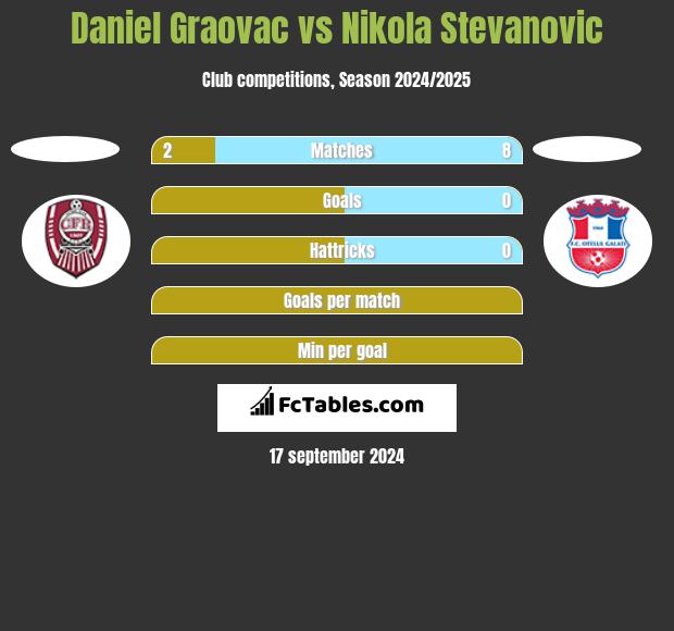 Daniel Graovac vs Nikola Stevanovic h2h player stats