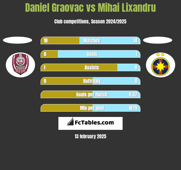 Daniel Graovac vs Mihai Lixandru h2h player stats