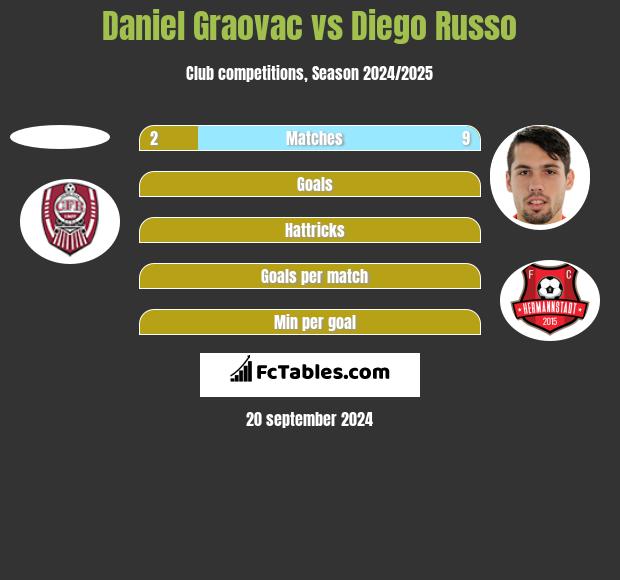 Daniel Graovac vs Diego Russo h2h player stats