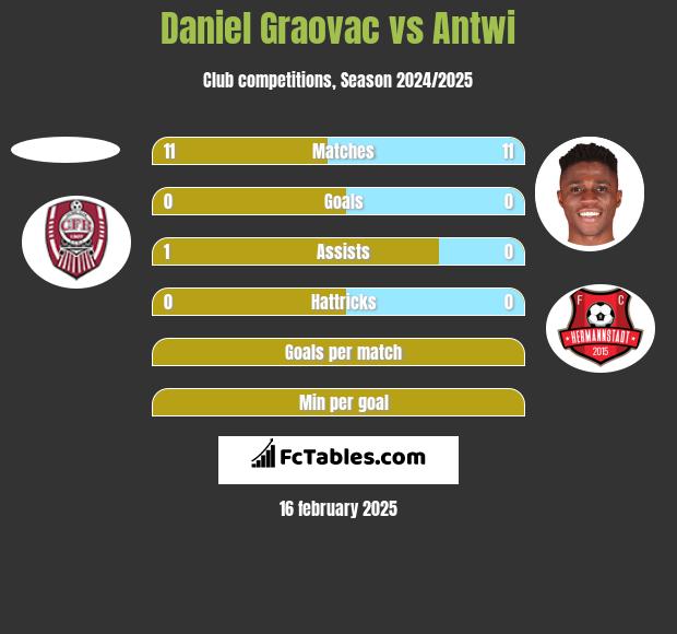 Daniel Graovac vs Antwi h2h player stats