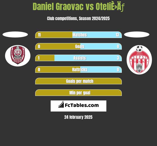 Daniel Graovac vs OteliÈ›Äƒ h2h player stats