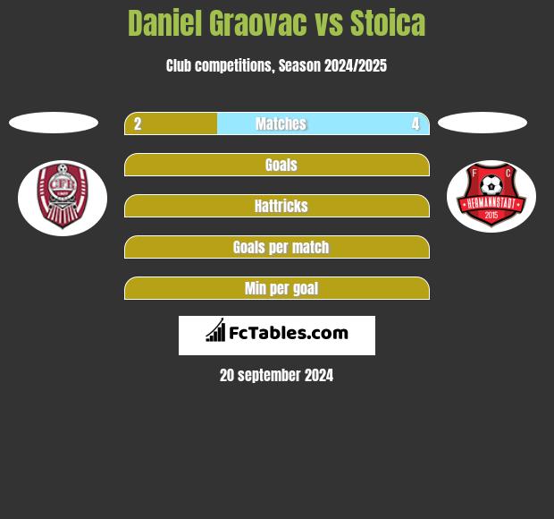 Daniel Graovac vs Stoica h2h player stats