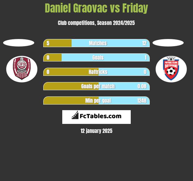 Daniel Graovac vs Friday h2h player stats