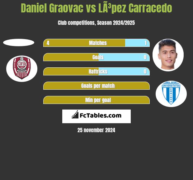 Daniel Graovac vs LÃ³pez Carracedo h2h player stats