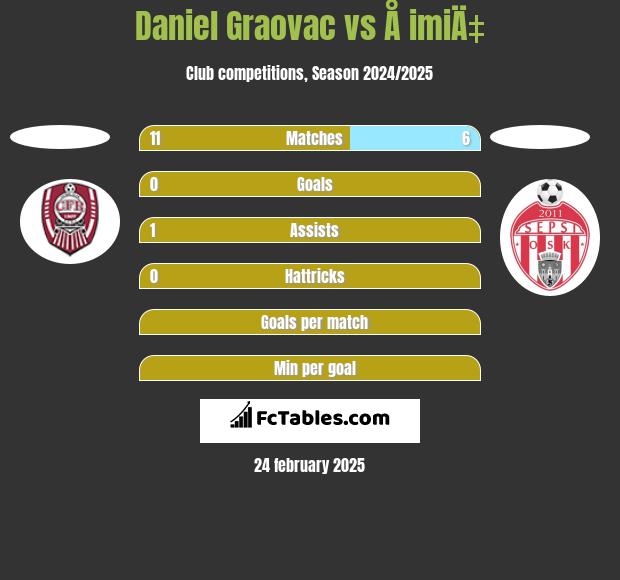 Daniel Graovac vs Å imiÄ‡ h2h player stats