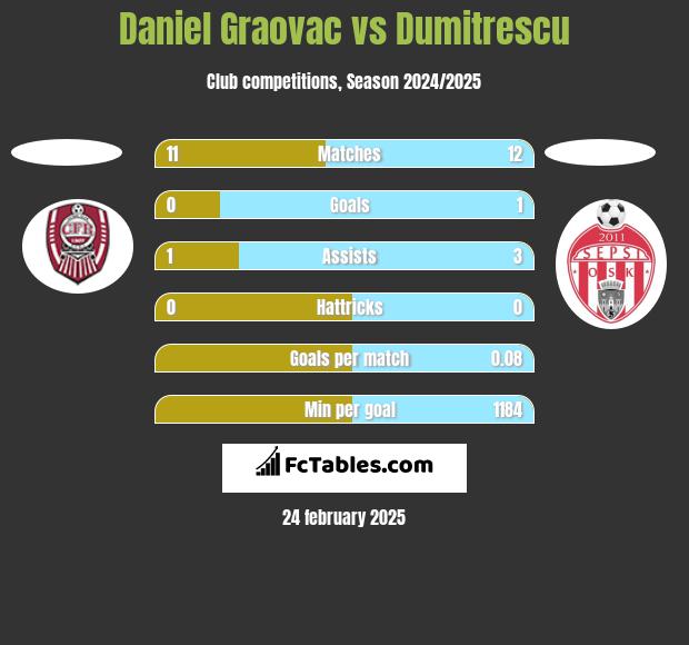 Daniel Graovac vs Dumitrescu h2h player stats