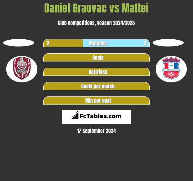 Daniel Graovac vs Maftei h2h player stats