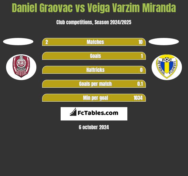 Daniel Graovac vs Veiga Varzim Miranda h2h player stats