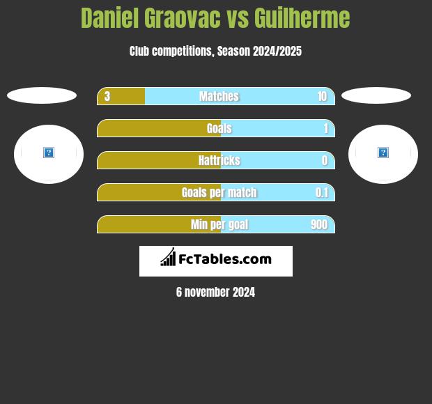 Daniel Graovac vs Guilherme h2h player stats