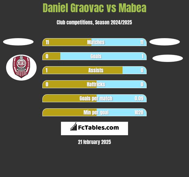 Daniel Graovac vs Mabea h2h player stats