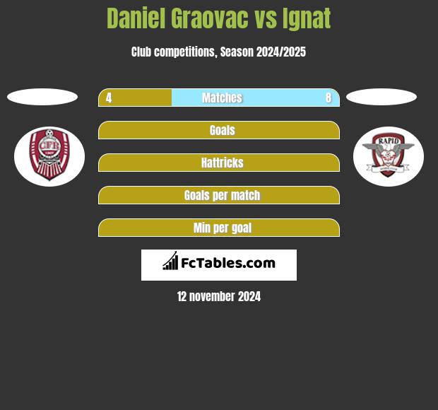 Daniel Graovac vs Ignat h2h player stats