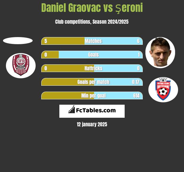 Daniel Graovac vs Şeroni h2h player stats