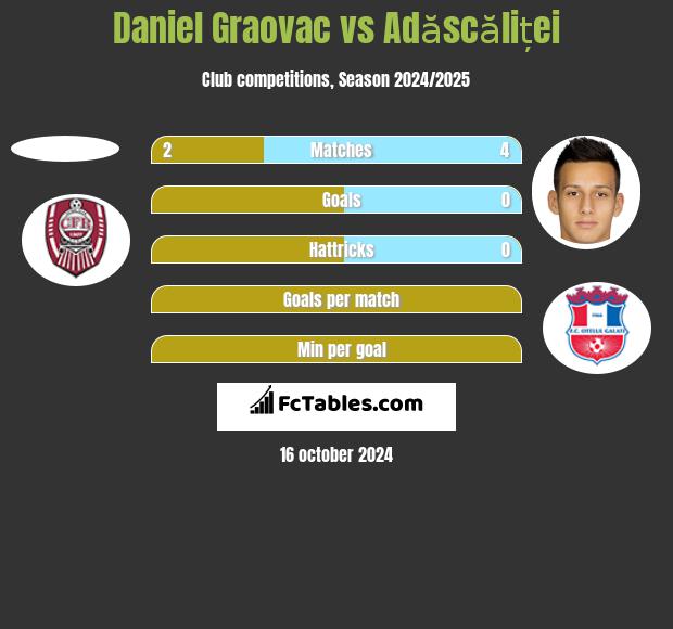 Daniel Graovac vs Adăscăliței h2h player stats