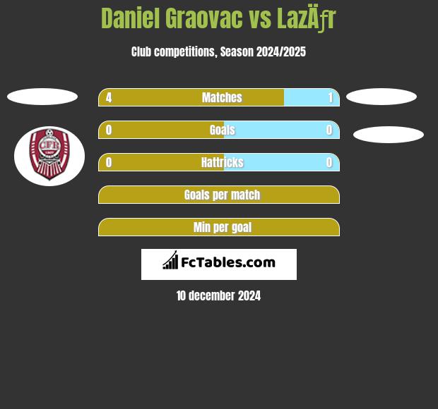 Daniel Graovac vs LazÄƒr h2h player stats