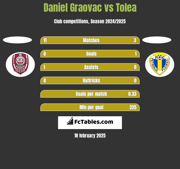 Daniel Graovac vs Tolea h2h player stats