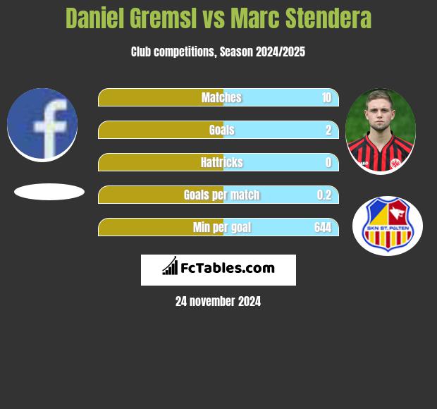 Daniel Gremsl vs Marc Stendera h2h player stats