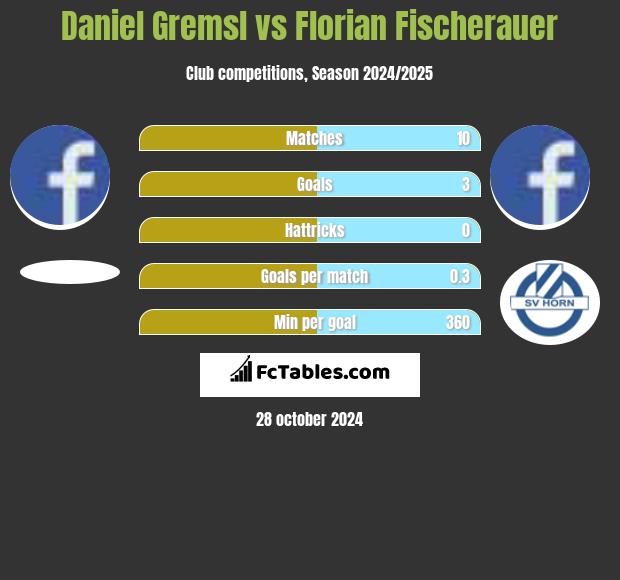 Daniel Gremsl vs Florian Fischerauer h2h player stats