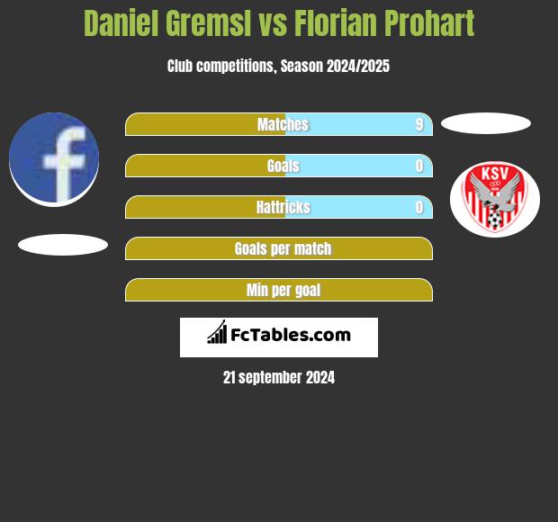 Daniel Gremsl vs Florian Prohart h2h player stats