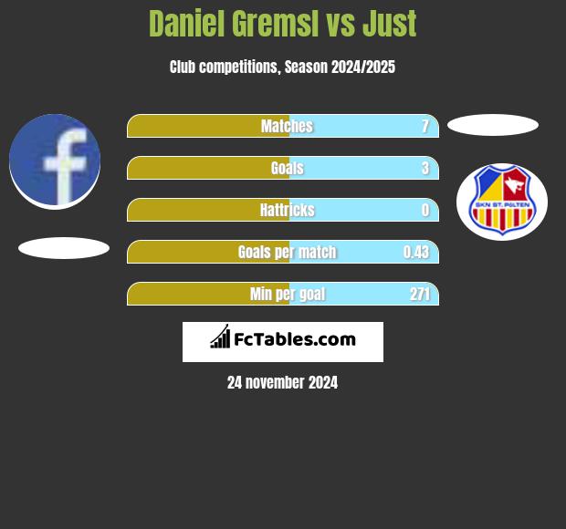 Daniel Gremsl vs Just h2h player stats