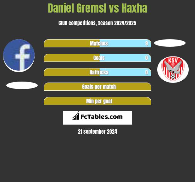 Daniel Gremsl vs Haxha h2h player stats