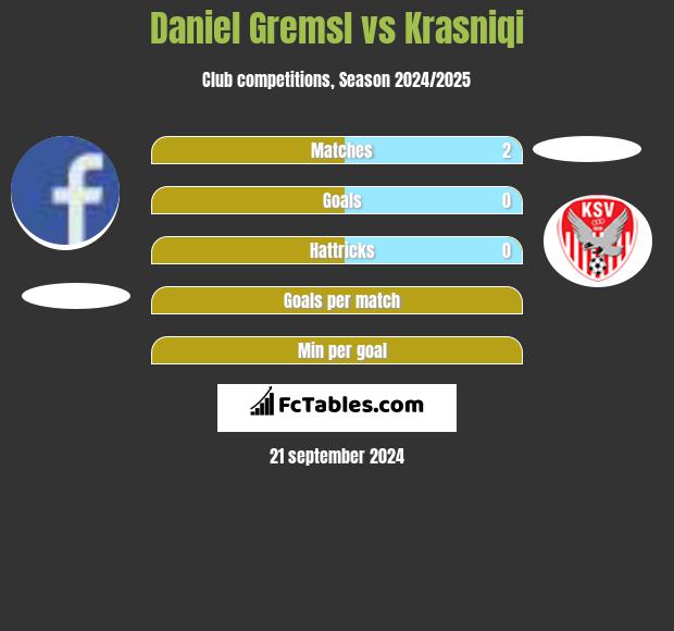 Daniel Gremsl vs Krasniqi h2h player stats