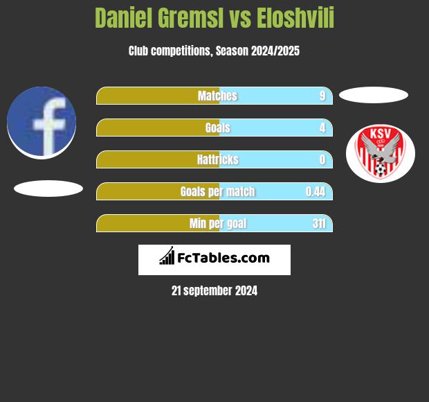 Daniel Gremsl vs Eloshvili h2h player stats