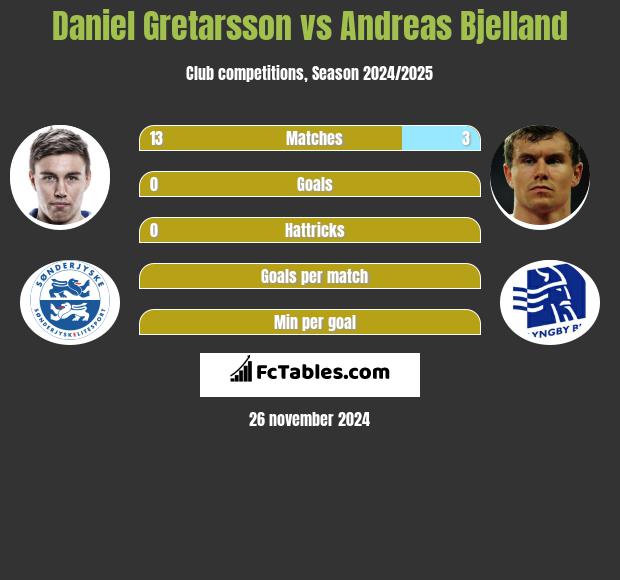 Daniel Gretarsson vs Andreas Bjelland h2h player stats