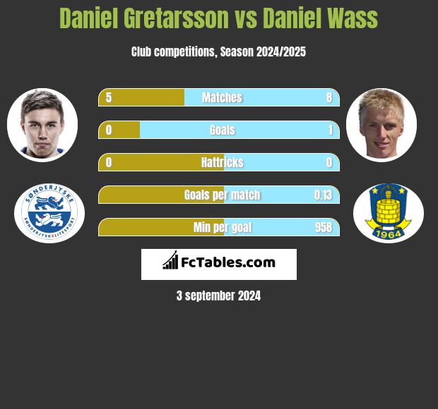 Daniel Gretarsson vs Daniel Wass h2h player stats