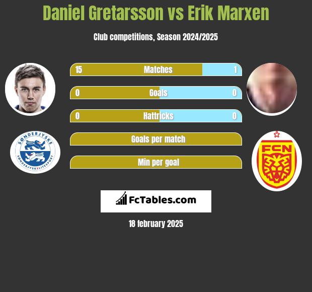 Daniel Gretarsson vs Erik Marxen h2h player stats