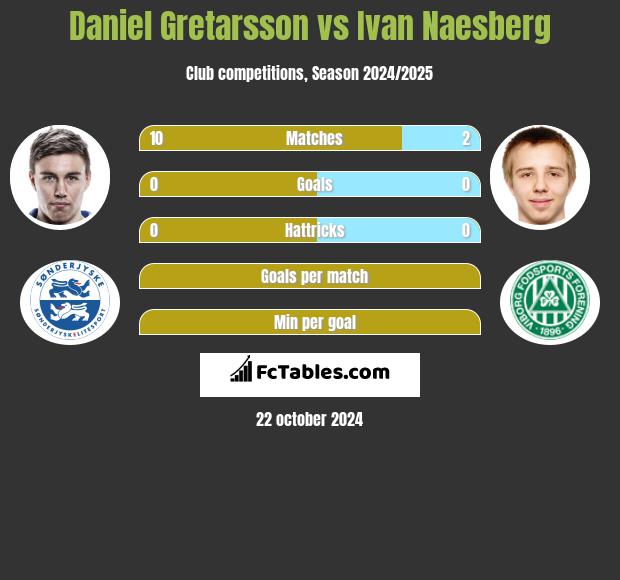 Daniel Gretarsson vs Ivan Naesberg h2h player stats