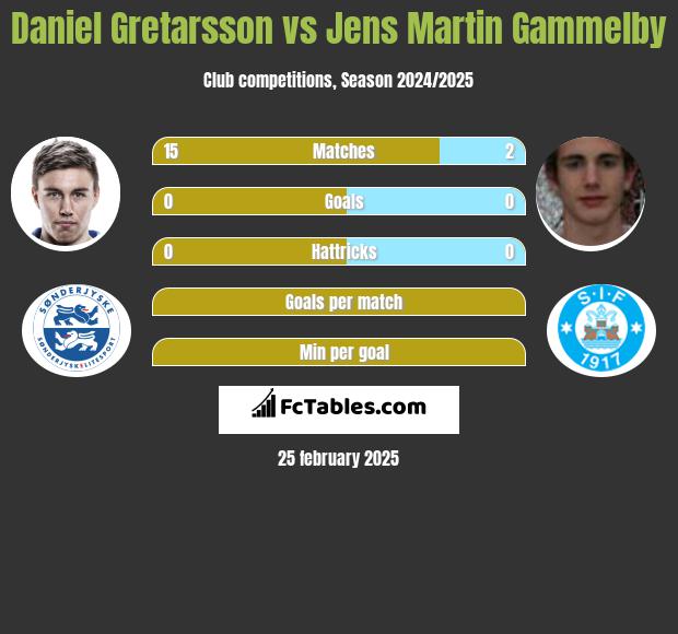 Daniel Gretarsson vs Jens Martin Gammelby h2h player stats