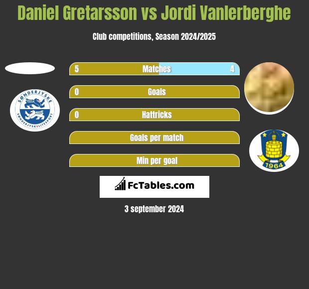 Daniel Gretarsson vs Jordi Vanlerberghe h2h player stats