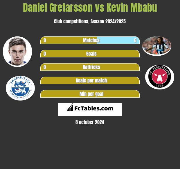 Daniel Gretarsson vs Kevin Mbabu h2h player stats