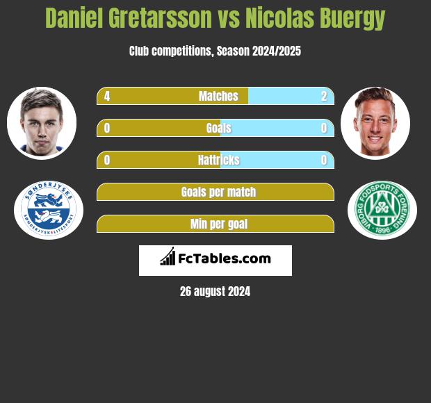 Daniel Gretarsson vs Nicolas Buergy h2h player stats