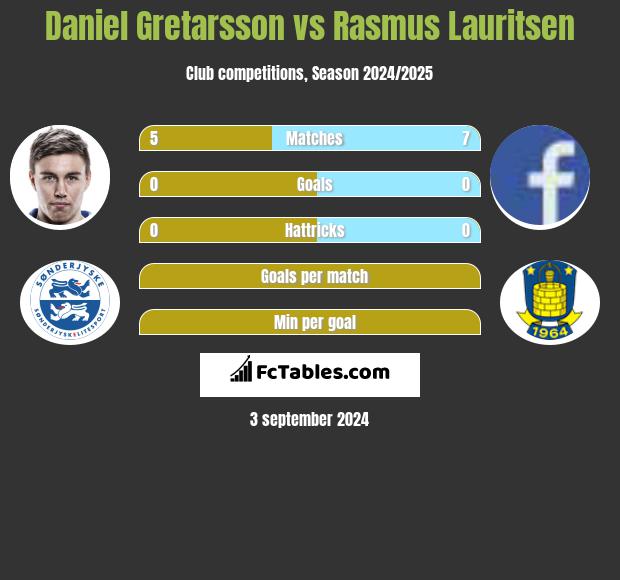 Daniel Gretarsson vs Rasmus Lauritsen h2h player stats