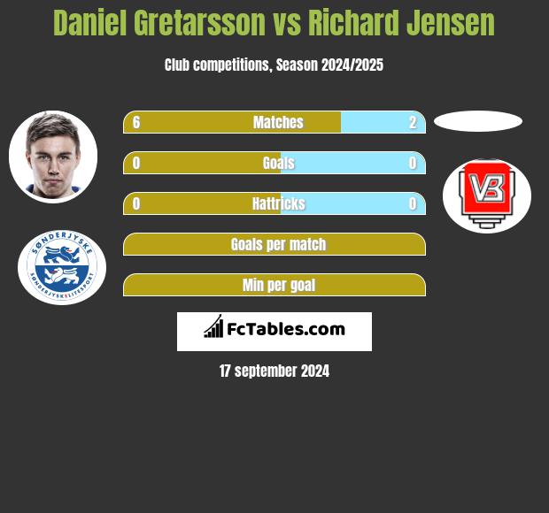 Daniel Gretarsson vs Richard Jensen h2h player stats