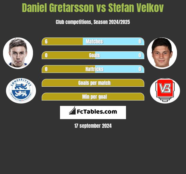 Daniel Gretarsson vs Stefan Velkov h2h player stats