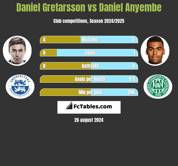 Daniel Gretarsson vs Daniel Anyembe h2h player stats