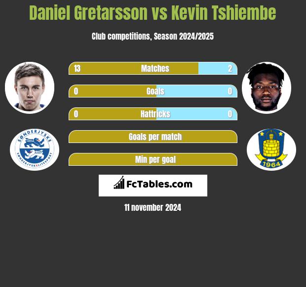 Daniel Gretarsson vs Kevin Tshiembe h2h player stats