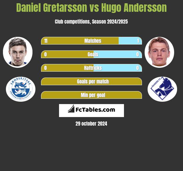 Daniel Gretarsson vs Hugo Andersson h2h player stats