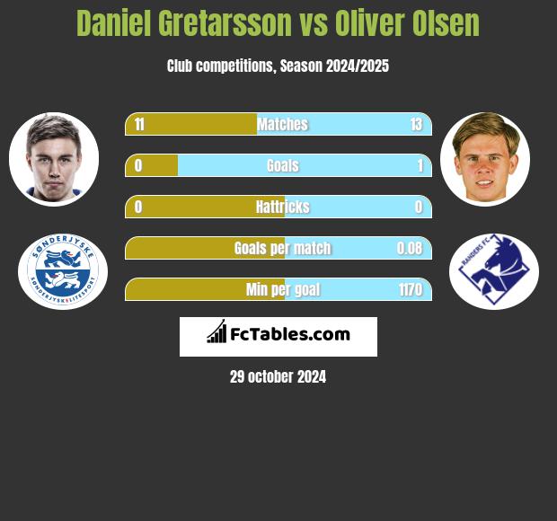 Daniel Gretarsson vs Oliver Olsen h2h player stats