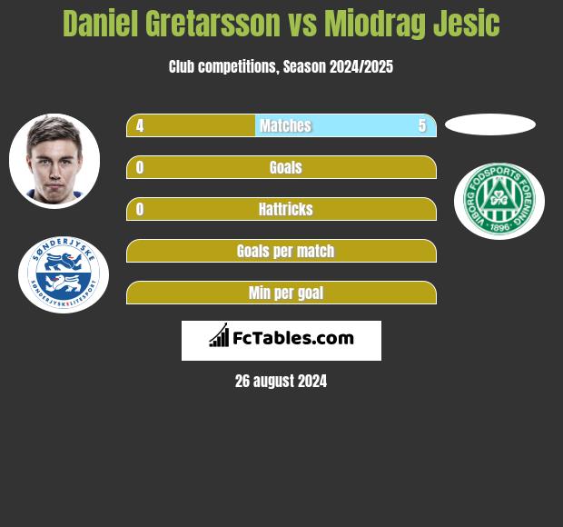 Daniel Gretarsson vs Miodrag Jesic h2h player stats