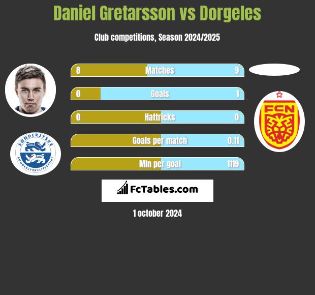 Daniel Gretarsson vs Dorgeles h2h player stats