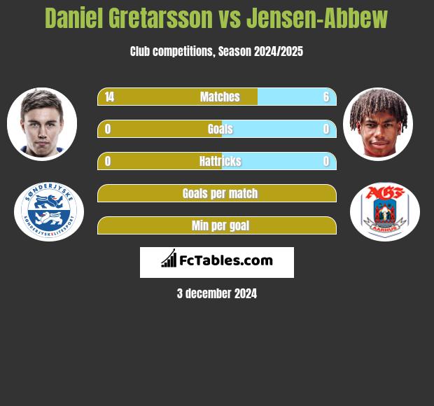 Daniel Gretarsson vs Jensen-Abbew h2h player stats