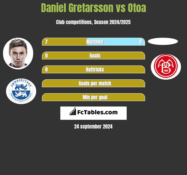 Daniel Gretarsson vs Otoa h2h player stats