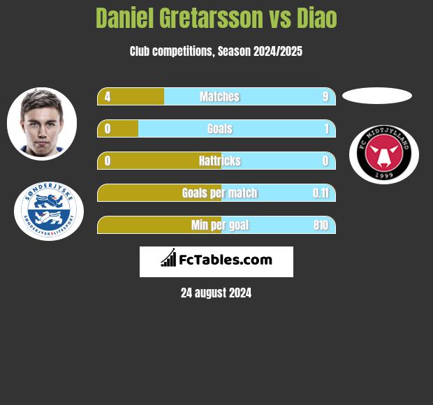 Daniel Gretarsson vs Diao h2h player stats