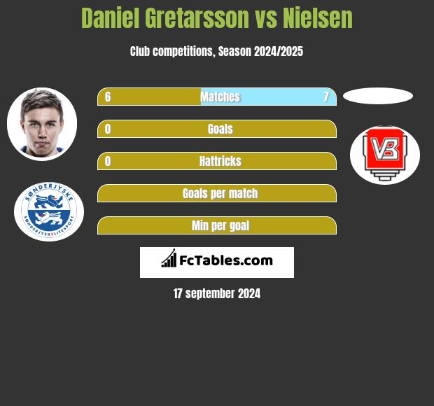 Daniel Gretarsson vs Nielsen h2h player stats